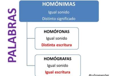 Diferencia entre abollar y aboyar: ejemplos y definición