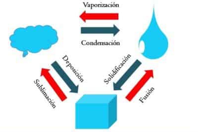 Cambios de estado: tipos y sus características (con ejemplos)