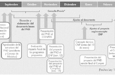 Tributación y Plan Nacional de Desarrollo, un análisis en sentido ...