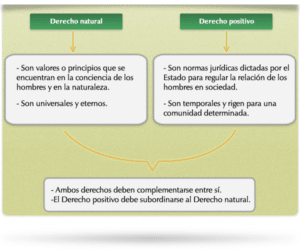 Derecho natural y Derecho positivo | Derecho