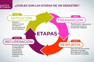 Cuáles son las etapas de un desastre? - Prepárate NC