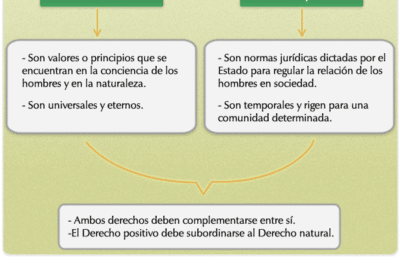 Derecho natural y Derecho positivo | Derecho