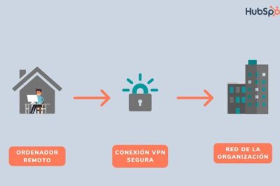 Acceso remoto: qué es, cómo usarlo y herramientas