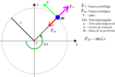 Fuerza centrípeta - EcuRed