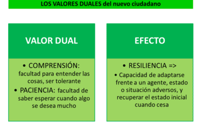 Los valores (III): comprensión y paciencia - Responsablia