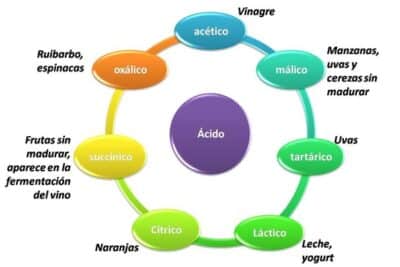 Ácidos débiles en nuestra vida cotidiana. Características y donde ...