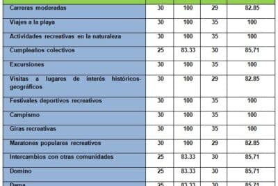 Las actividades recreativas, una opción de impacto en nuestras ...