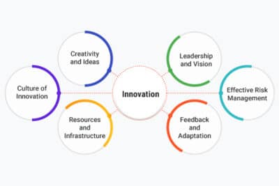 Qué es la innovación? Definición, tipos, ejemplos y proceso ...