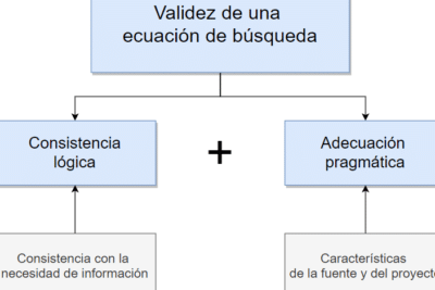 Validez lógica de los procesos de búsqueda en revisiones de la ...