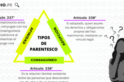 Tipos de parentesco: consanguinidad, filiación y adopción | LP