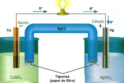 Reducción-oxidación - Wikipedia, la enciclopedia libre