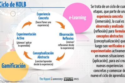 Sabes lo que es el ciclo de Kolb? - The Flipped Classroom