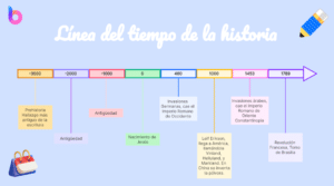 Explora la línea del tiempo histórica: Una vista ordenada de ...