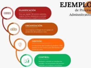 Etapas del proceso administrativo - Emprende Pyme