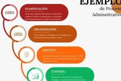 Etapas del proceso administrativo - Emprende Pyme