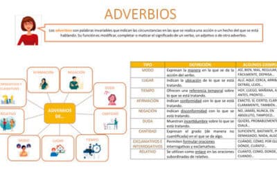 ▷ Los Adverbios【Clasificación y tipos de adverbios】