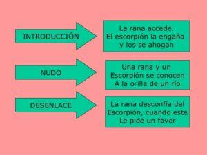 Introducción, nudo y desenlace - Ejemplos