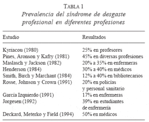 Síndrome de desgaste profesional