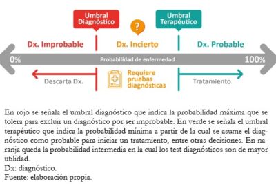 Cómo interpretar las pruebas diagnósticas - Medwave