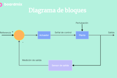 Guía completa sobre diagrama de bloques: Definición, creación y ...