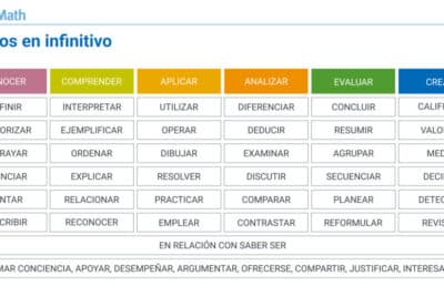 Objetivos didácticos y cómo nos sirven para priorizar