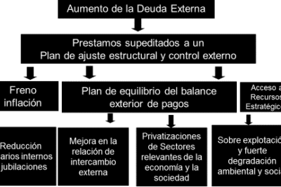 Deuda externa, deuda ecológica y sobreexplotación humana y natural ...