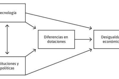 Capítulo 19 Desigualdad económica – La Economía