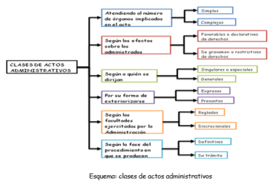 Clases de actos administrativos | DOCUMENTACIÓN EN EL ...