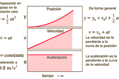 Movimiento con aceleración constante