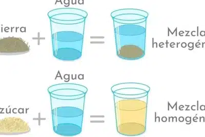 Ejemplos de Mezclas Homogéneas para Niños: ¡Descubre la magia de ...