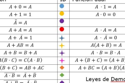 Álgebra Booleana – Sistemas Digitales