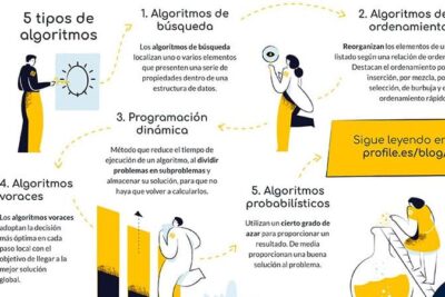 Qué es un algoritmo informático: características, tipos y ejemplos