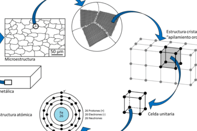 Ciencias de los Materiales