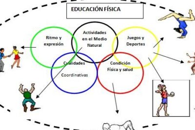 Contenidos de Educación Física | Mundo Entrenamiento