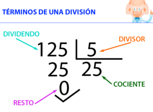 ▷ Divisiones: cómo hacer divisiones, partes y tipos de una división