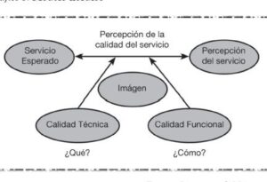 Revisión del concepto de calidad del servicio y sus modelos de ...