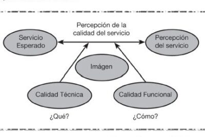 Revisión del concepto de calidad del servicio y sus modelos de ...