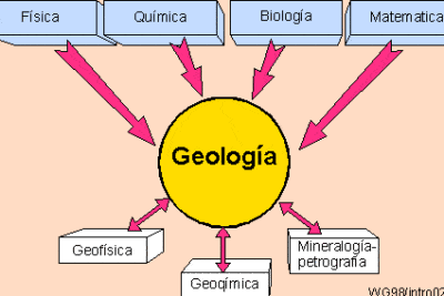 Apuntes de Geotecnia con Énfasis en Laderas: Historia de la Geología