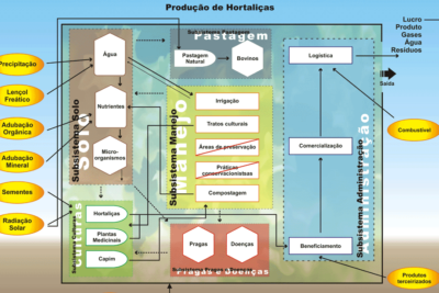 Agroecosistema - Wikipedia, la enciclopedia libre