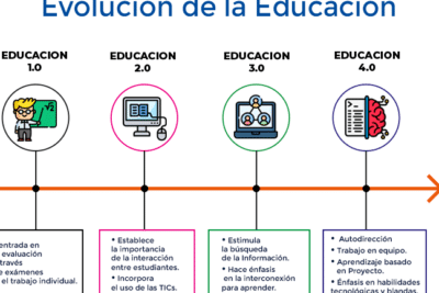 Educación 4.0: aprendizaje para el futuro tecnológico - EVirtualplus