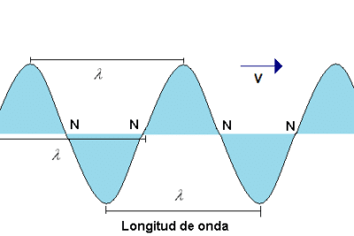 Movimiento ondulatorio : Velocidad de propagación de una onda