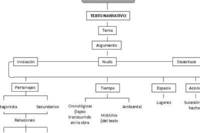 Que tiene que tener un analisis literario