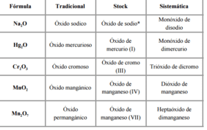 Óxidos y anhídridos | Formulación inorgánica - Yo Soy Tu Profe