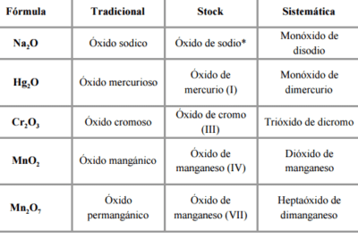 Óxidos y anhídridos | Formulación inorgánica - Yo Soy Tu Profe