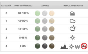 Gafas de sol: categoría de filtro solar y usos recomendados