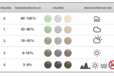 Gafas de sol: categoría de filtro solar y usos recomendados