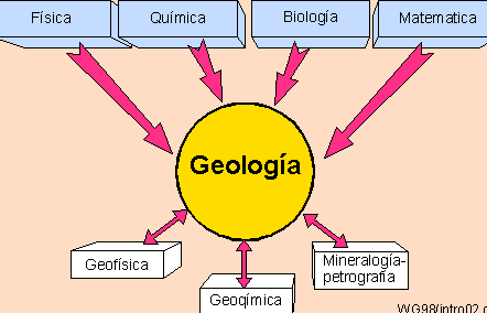 Apuntes de Geotecnia con Énfasis en Laderas: Historia de la Geología