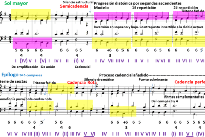 progresiones armónicas | Musicnetmaterials