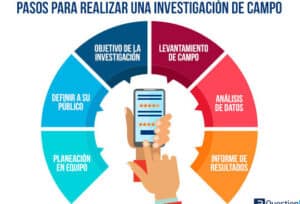 Investigación de Campo | QuestionPro