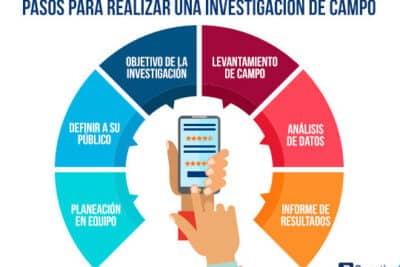 Investigación de Campo | QuestionPro